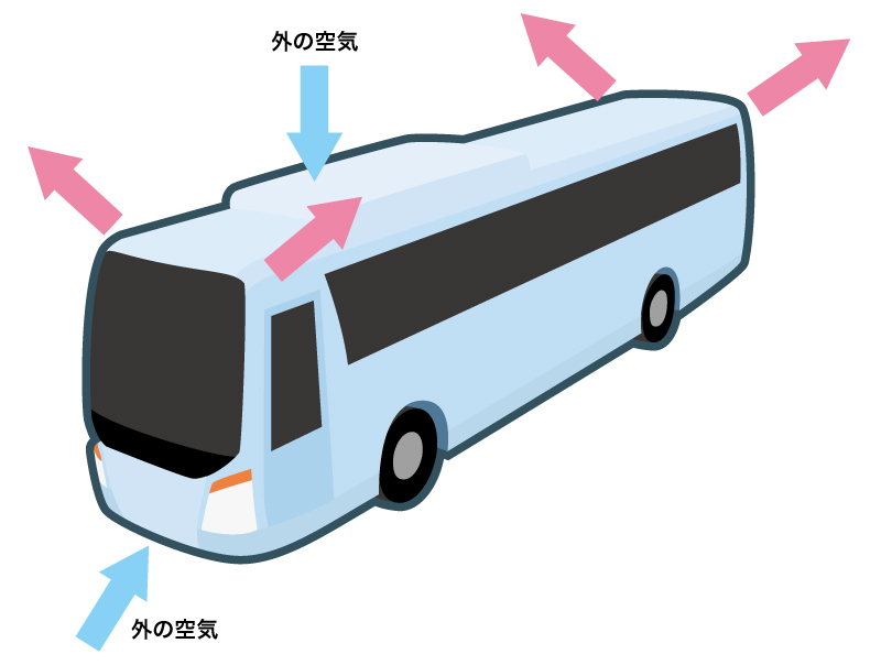 大型観光バスの外気導入モードのイメージ